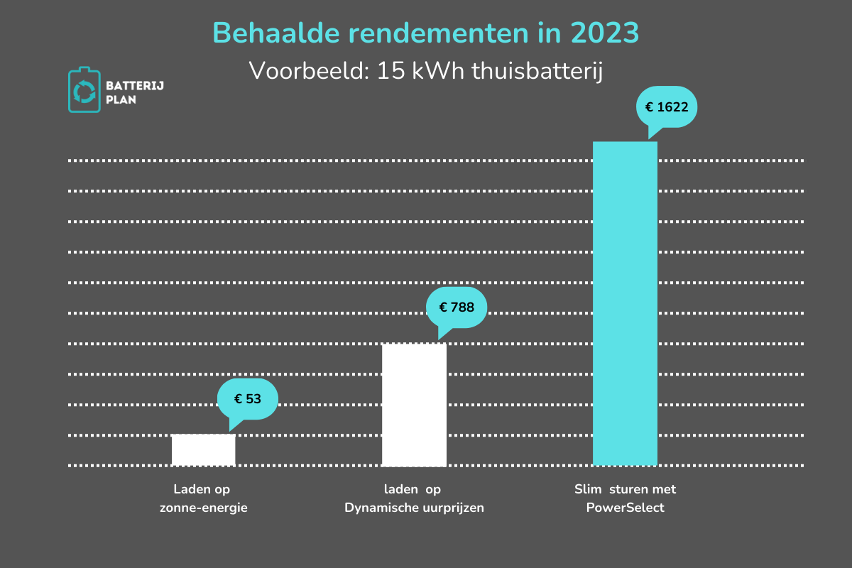 Rendement op thuisbatterij in 2023